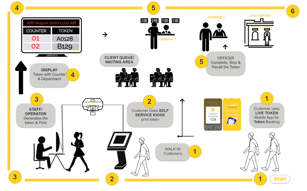 Live token Mobile App smart queue management system, Paperless Queue Management system