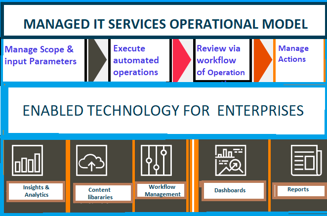 Managed Services operational model 
