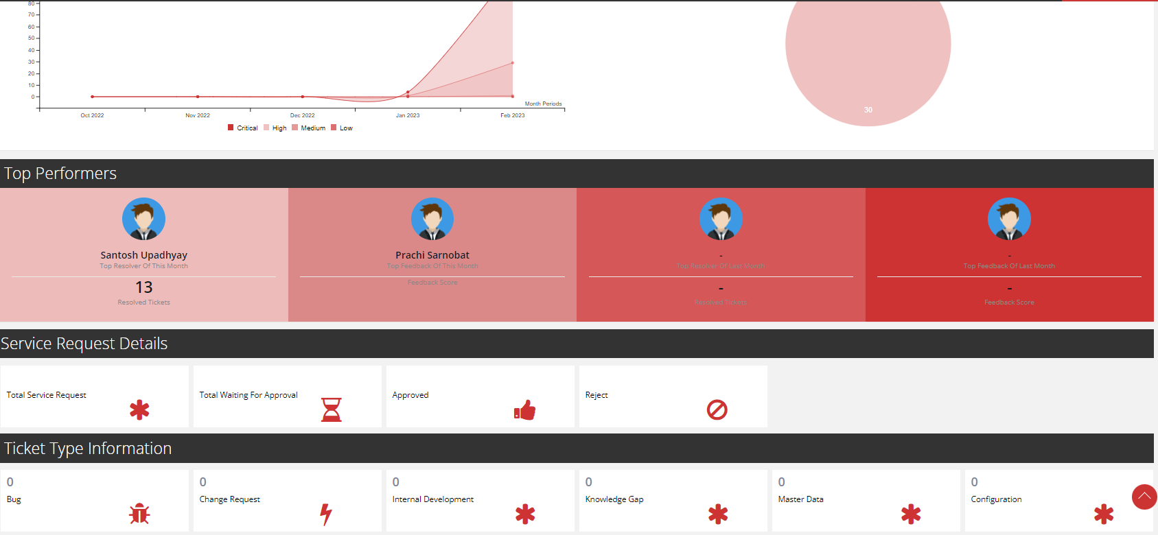 Customize Ticketing system by ITM greenitco It Asset management